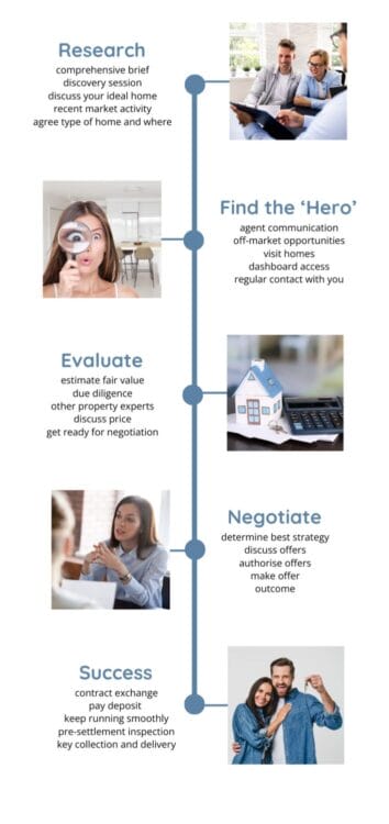 buying journey - what is a buyers agent